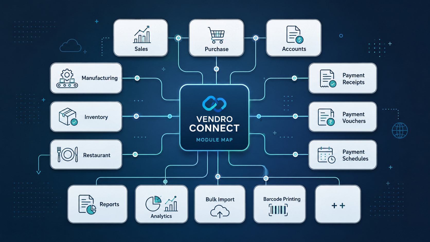 Vendro Connect module map showing connected sales, purchase, accounts, inventory, reports, analytics, imports, barcode printing and payment workflows